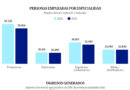 El ‘pinchazo’ fotovoltaico se cobra 12.000 empleos en un año