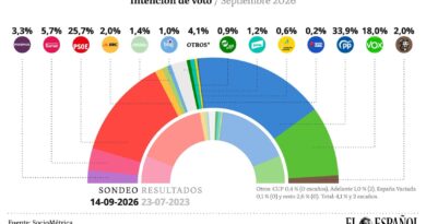 Sánchez devora a los socios a los que pide ayuda para el ‘decreto Maricarmen’: Sumar, Junts y PNV bajarían de 43 escaños a 13