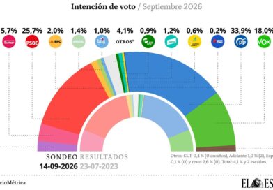 Sánchez devora a los socios a los que pide ayuda para el ‘decreto Maricarmen’: Sumar, Junts y PNV bajarían de 43 escaños a 13 Sánchez devora a los socios a los que pide ayuda para el ‘decreto Maricarmen’: Sumar, Junts y PNV bajarían de 43 escaños a 13