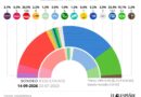 Sondeo exprés: si Sánchez disuelve el Congreso, el PP tendría hoy 143 diputados, PSOE 106, Vox 62 y Sumar 6