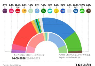Sondeo exprés: si Sánchez disuelve el Congreso, el PP tendría hoy 143 diputados, PSOE 106, Vox 62 y Sumar 6